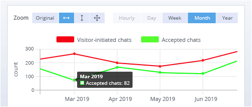 Elige los detalles de la línea de tiempo. Haz zoom en la línea de tiempo Botón de detalles de estadísticas periódicas